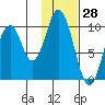 Lees Cabins tide chart for Tuesday, January 28, 2025