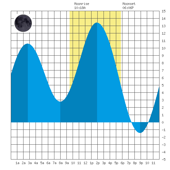Lees Cabins tide chart for Wednesday, January 29, 2025