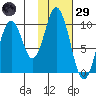 Lees Cabins tide chart for Wednesday, January 29, 2025