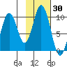 Lees Cabins tide chart for Thursday, January 30, 2025