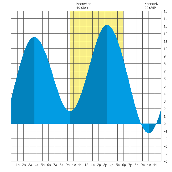 Lees Cabins tide chart for Friday, January 31, 2025