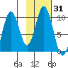 Lees Cabins tide chart for Friday, January 31, 2025