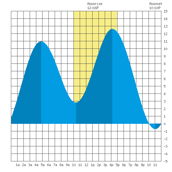 Lees Cabins tide chart for Friday, January 3, 2025