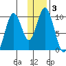 Lees Cabins tide chart for Friday, January 3, 2025