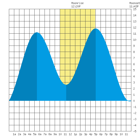 Lees Cabins tide chart for Saturday, January 4, 2025