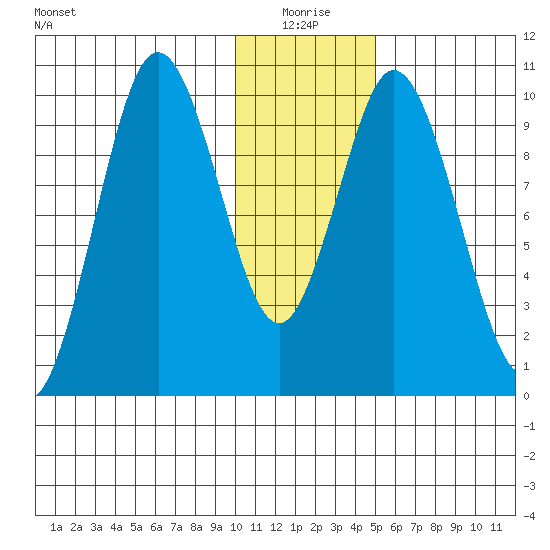 Lees Cabins tide chart for Sunday, January 5, 2025