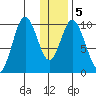 Lees Cabins tide chart for Sunday, January 5, 2025