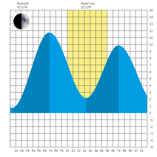 Lees Cabins tide chart for Monday, January 6, 2025