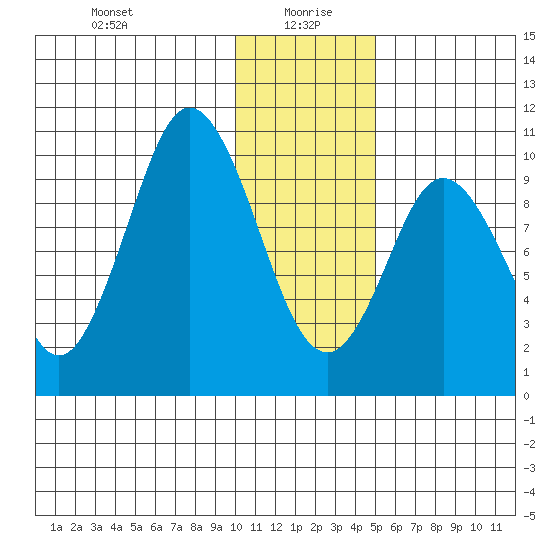 Lees Cabins tide chart for Tuesday, January 7, 2025
