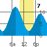 Lees Cabins tide chart for Tuesday, January 7, 2025