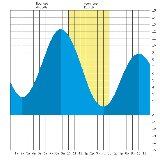 Lees Cabins tide chart for Wednesday, January 8, 2025