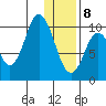 Lees Cabins tide chart for Wednesday, January 8, 2025