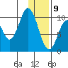 Lees Cabins tide chart for Thursday, January 9, 2025