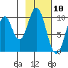 Lees Cabins tide chart for Monday, February 10, 2025