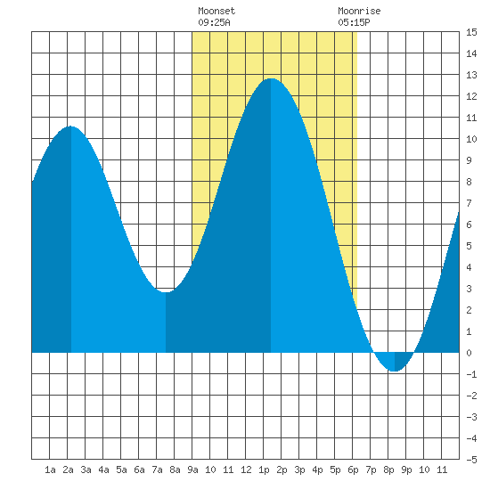 Lees Cabins tide chart for Tuesday, February 11, 2025