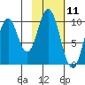 Lees Cabins tide chart for Tuesday, February 11, 2025