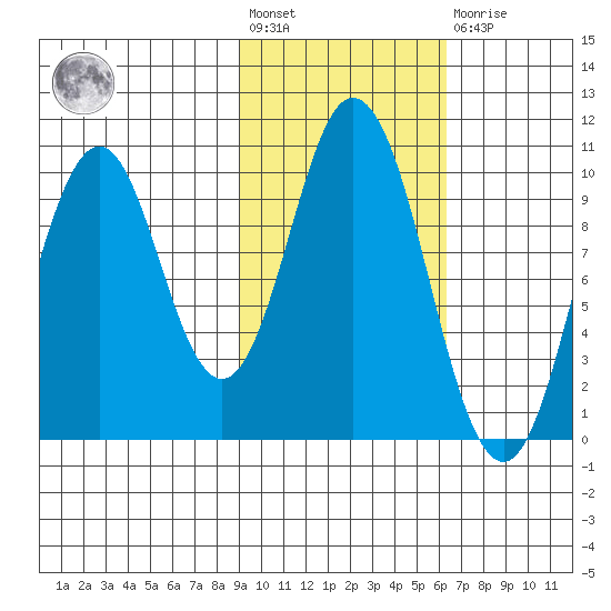 Lees Cabins tide chart for Wednesday, February 12, 2025