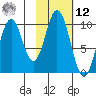 Lees Cabins tide chart for Wednesday, February 12, 2025