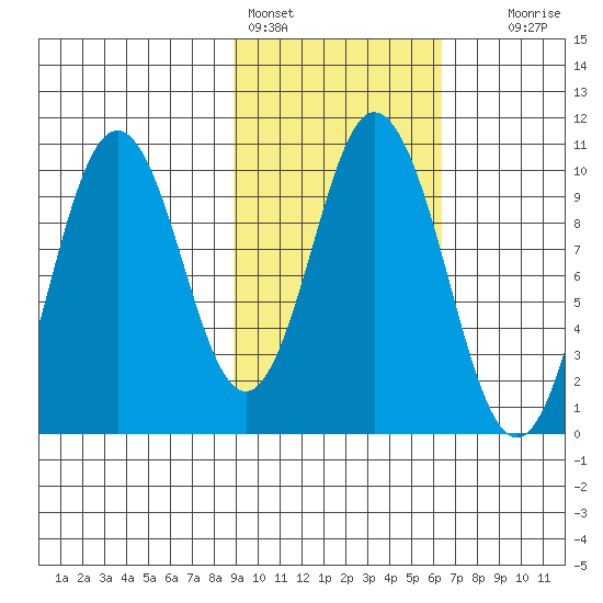 Lees Cabins tide chart for Friday, February 14, 2025