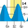 Lees Cabins tide chart for Friday, February 14, 2025