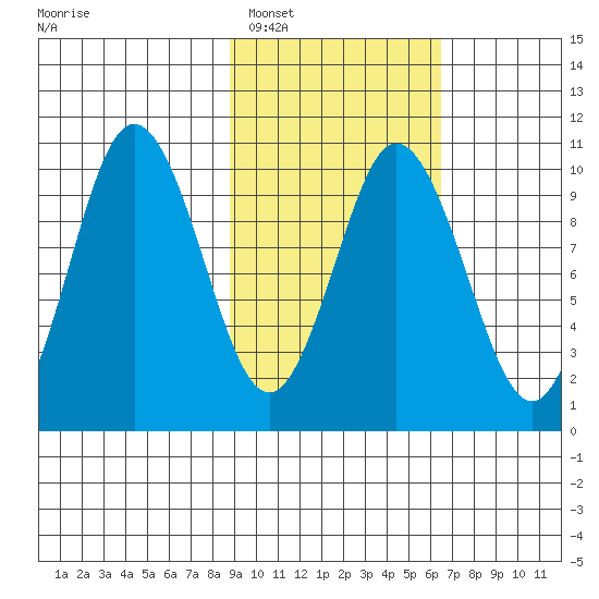Lees Cabins tide chart for Sunday, February 16, 2025