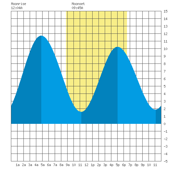 Lees Cabins tide chart for Monday, February 17, 2025