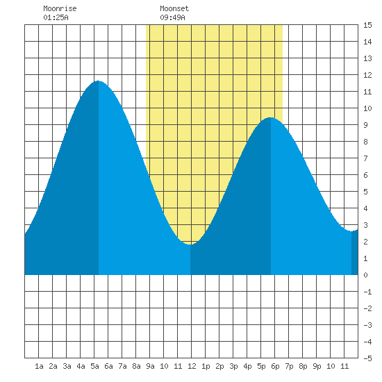 Lees Cabins tide chart for Tuesday, February 18, 2025