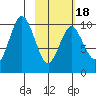 Lees Cabins tide chart for Tuesday, February 18, 2025
