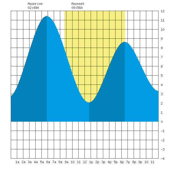 Lees Cabins tide chart for Wednesday, February 19, 2025