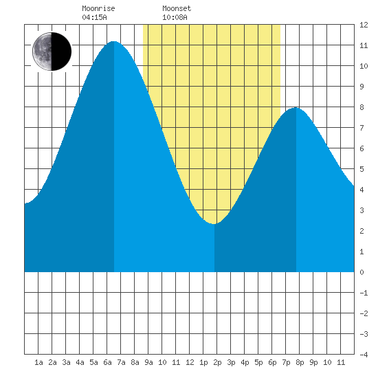 Lees Cabins tide chart for Thursday, February 20, 2025