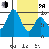 Lees Cabins tide chart for Thursday, February 20, 2025
