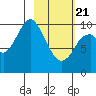 Lees Cabins tide chart for Friday, February 21, 2025