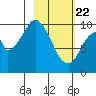 Lees Cabins tide chart for Saturday, February 22, 2025