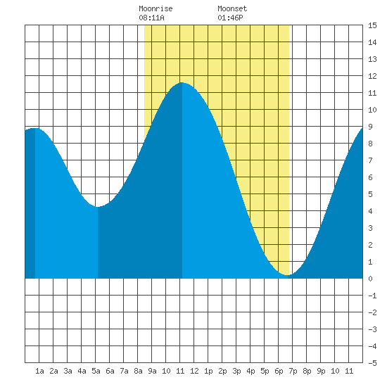 Lees Cabins tide chart for Monday, February 24, 2025