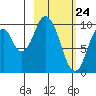 Lees Cabins tide chart for Monday, February 24, 2025