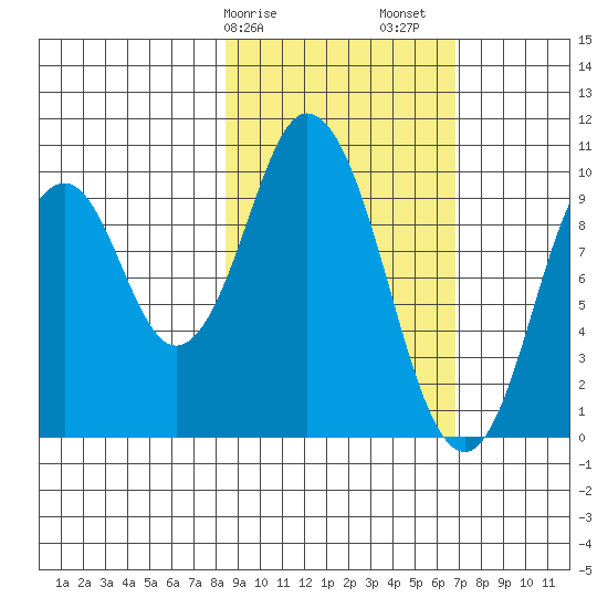 Lees Cabins tide chart for Tuesday, February 25, 2025