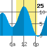 Lees Cabins tide chart for Tuesday, February 25, 2025