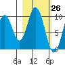 Lees Cabins tide chart for Wednesday, February 26, 2025