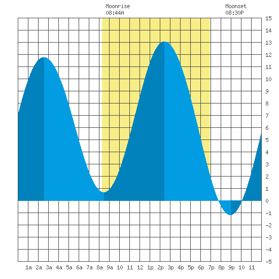 Lees Cabins tide chart for Friday, February 28, 2025