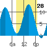 Lees Cabins tide chart for Friday, February 28, 2025