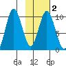 Lees Cabins tide chart for Sunday, February 2, 2025