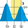 Lees Cabins tide chart for Monday, February 3, 2025