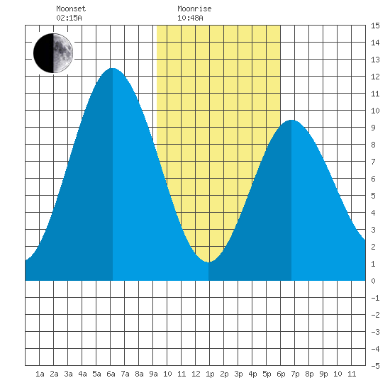 Lees Cabins tide chart for Tuesday, February 4, 2025