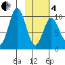 Lees Cabins tide chart for Tuesday, February 4, 2025