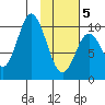 Lees Cabins tide chart for Wednesday, February 5, 2025