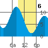 Lees Cabins tide chart for Thursday, February 6, 2025