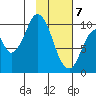 Lees Cabins tide chart for Friday, February 7, 2025