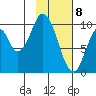 Lees Cabins tide chart for Saturday, February 8, 2025