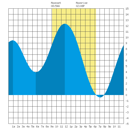 Lees Cabins tide chart for Sunday, February 9, 2025