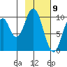 Lees Cabins tide chart for Sunday, February 9, 2025